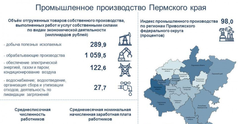 Инфографика. «Промышленное производство Пермского края за 2020 год»